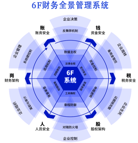 6F财务全景管理系统.png